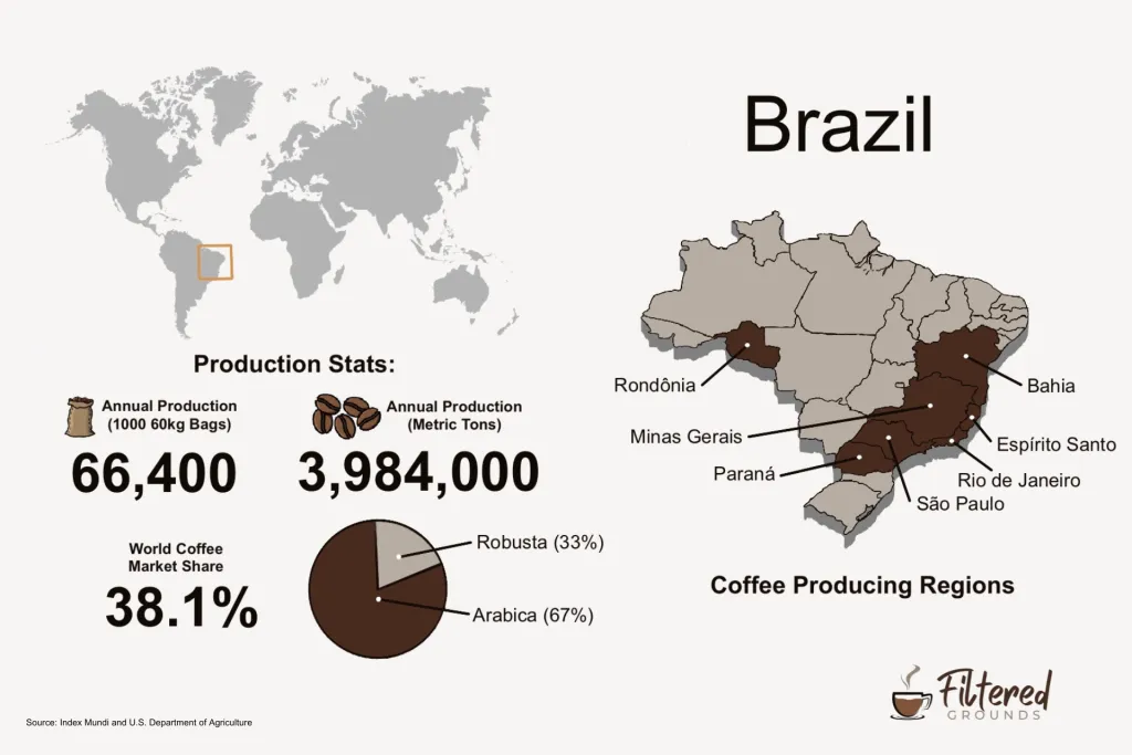 Brazil coffee production infographic