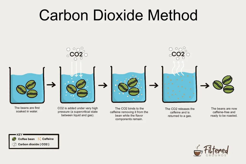 Carbon dioxide decaffeination method infographic