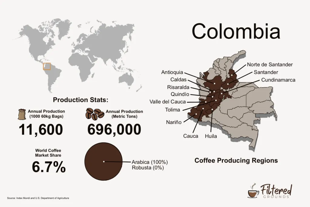 Colombia coffee production infographic