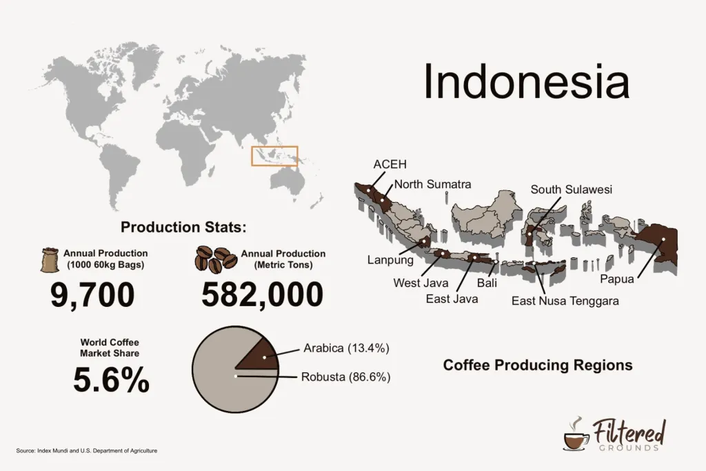 Indonesia coffee production infographic