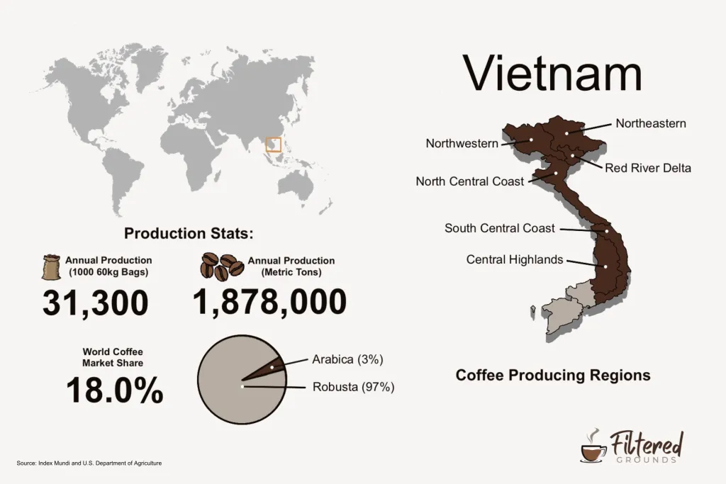 Vietnam coffee production infographic